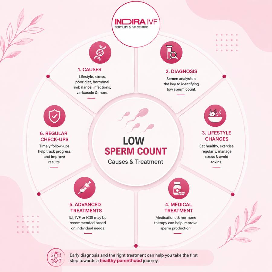 Low sperm count cause and treatment