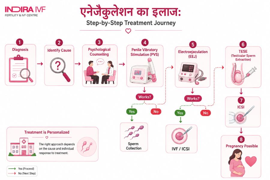 इलाज के विकल्प