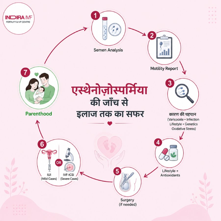 इलाज और फर्टिलिटी विकल्प