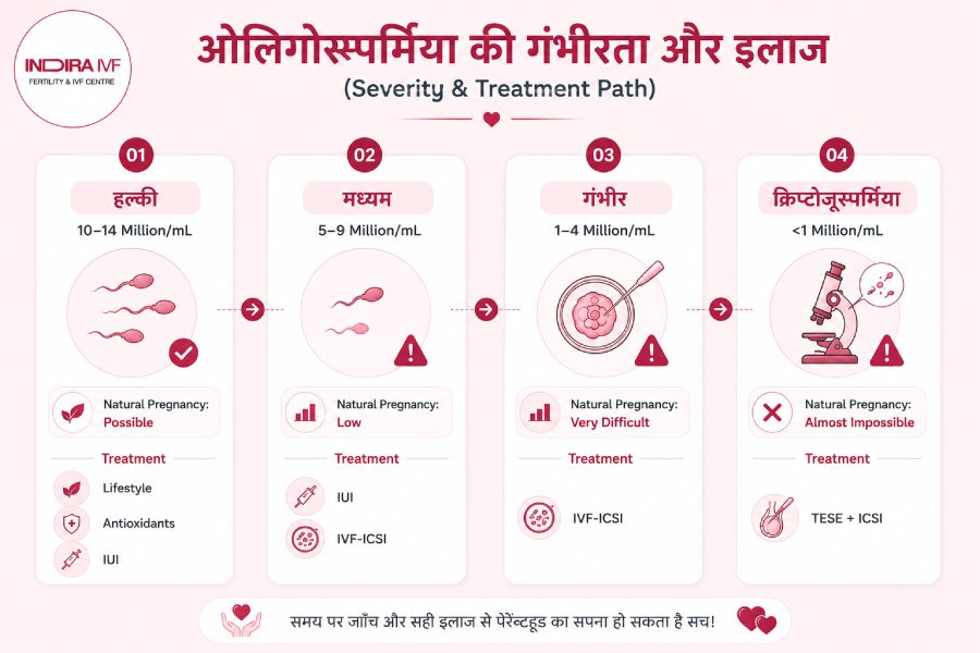 ओलिगोस्पर्मिया की कैटेगरी