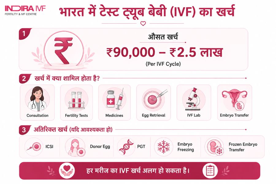 भारत में टेस्ट ट्यूब बेबी का औसत खर्च कितना है