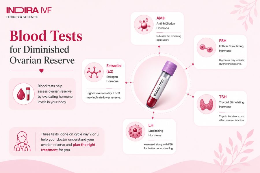 Blood tests ovarian reserve diagnosis