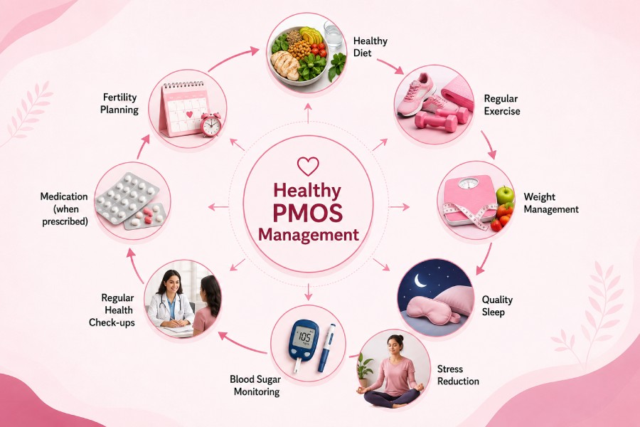 Managing PMOS: Lifestyle is the Foundation