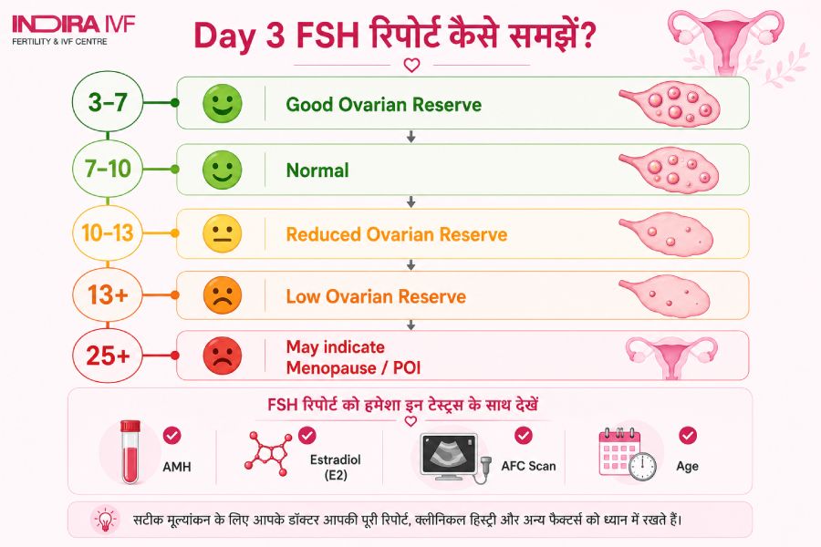 FSH की नॉर्मल रेंज क्या होती है