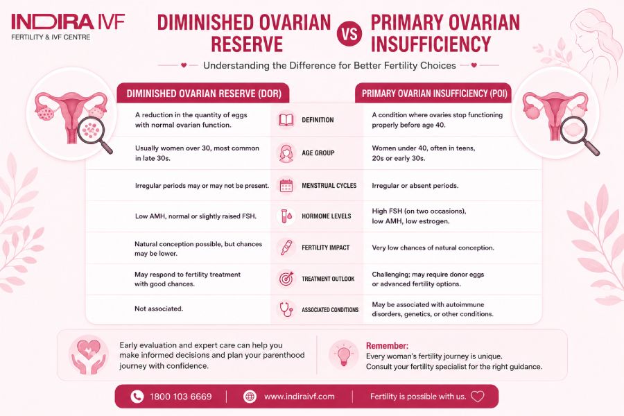 Diminished-ovarian-reserve vs primary ovarian insufficiency