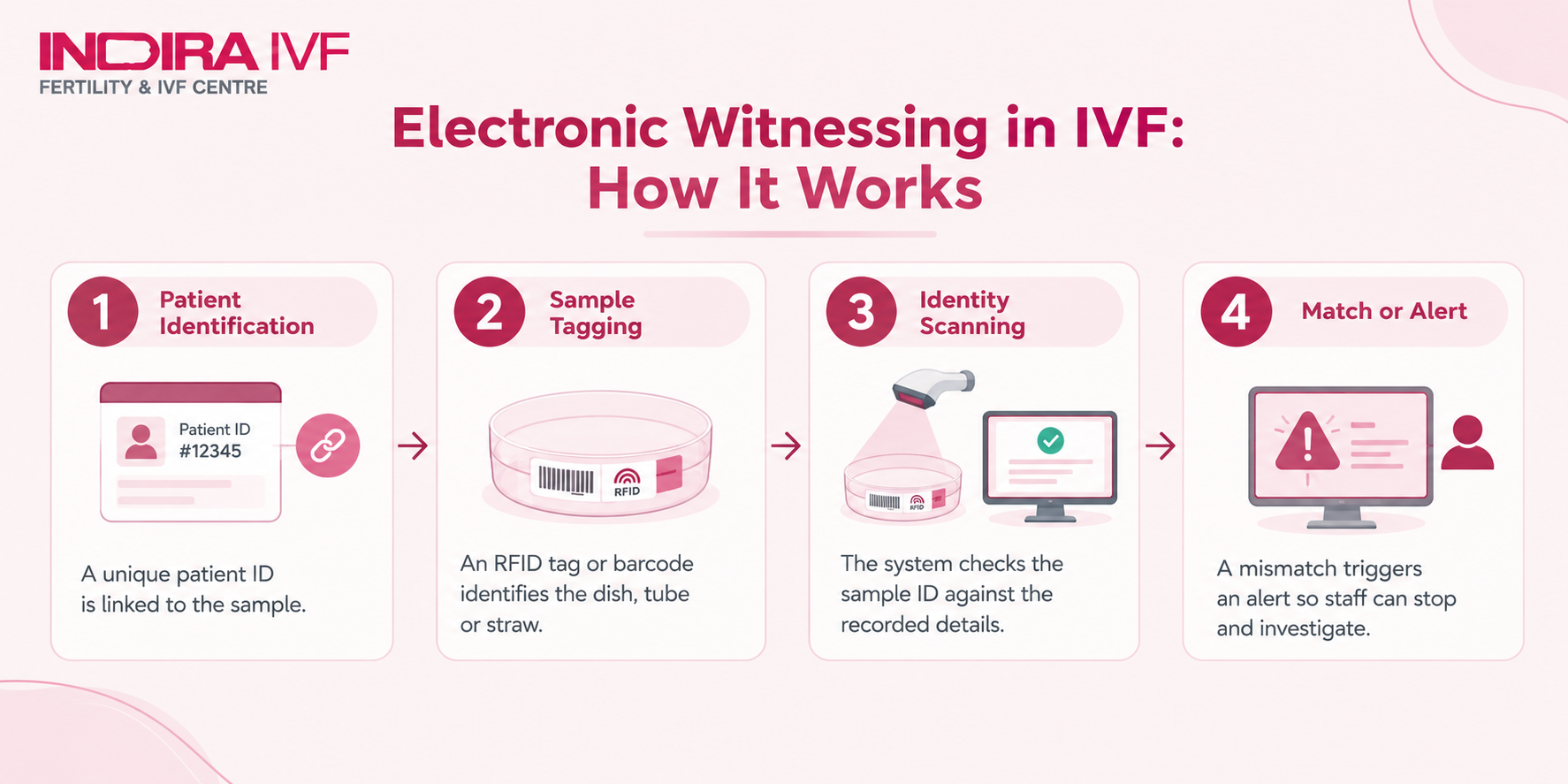 Electronic Witnessing in IVF