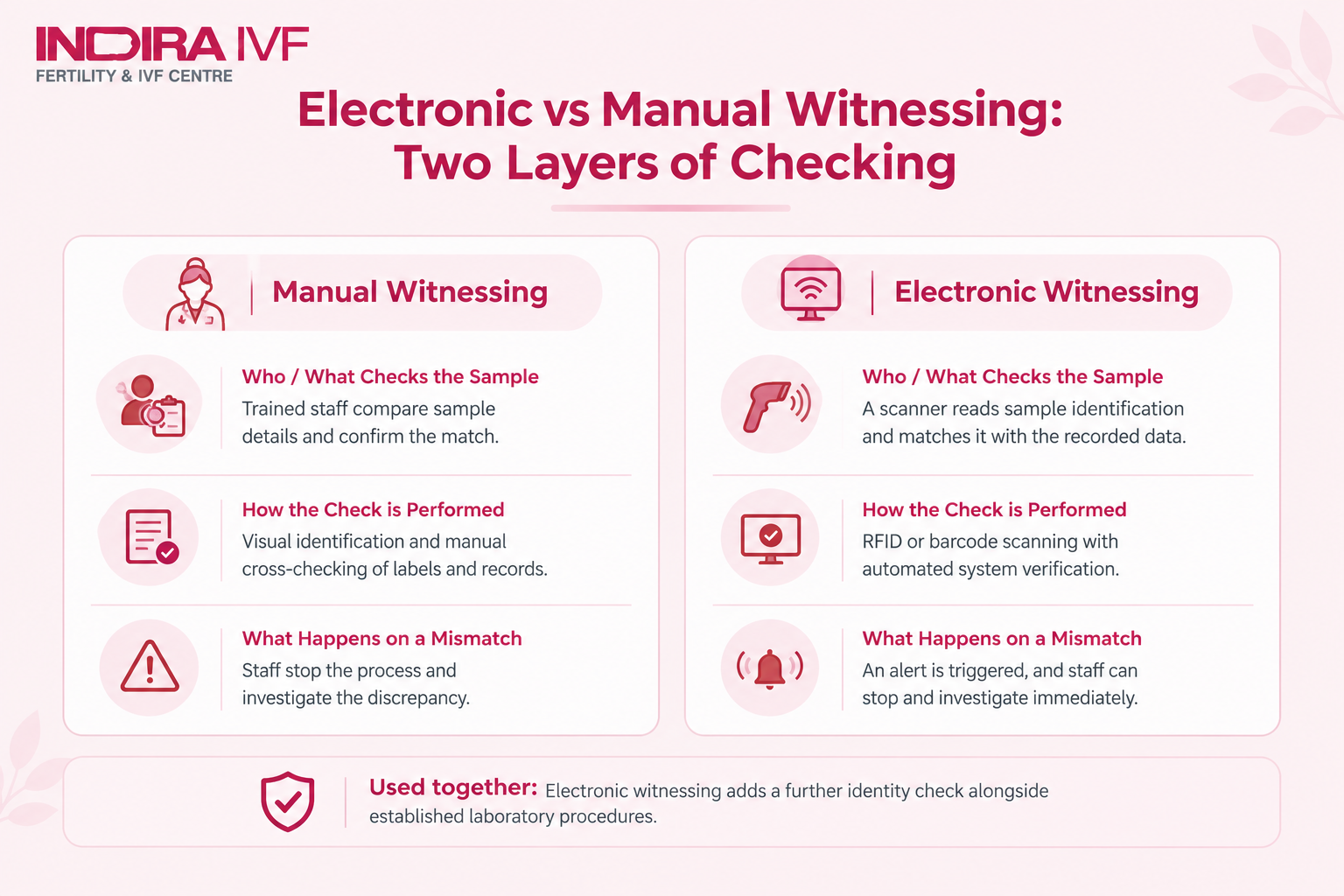 Difference Between Electronic and Manual Witnessing