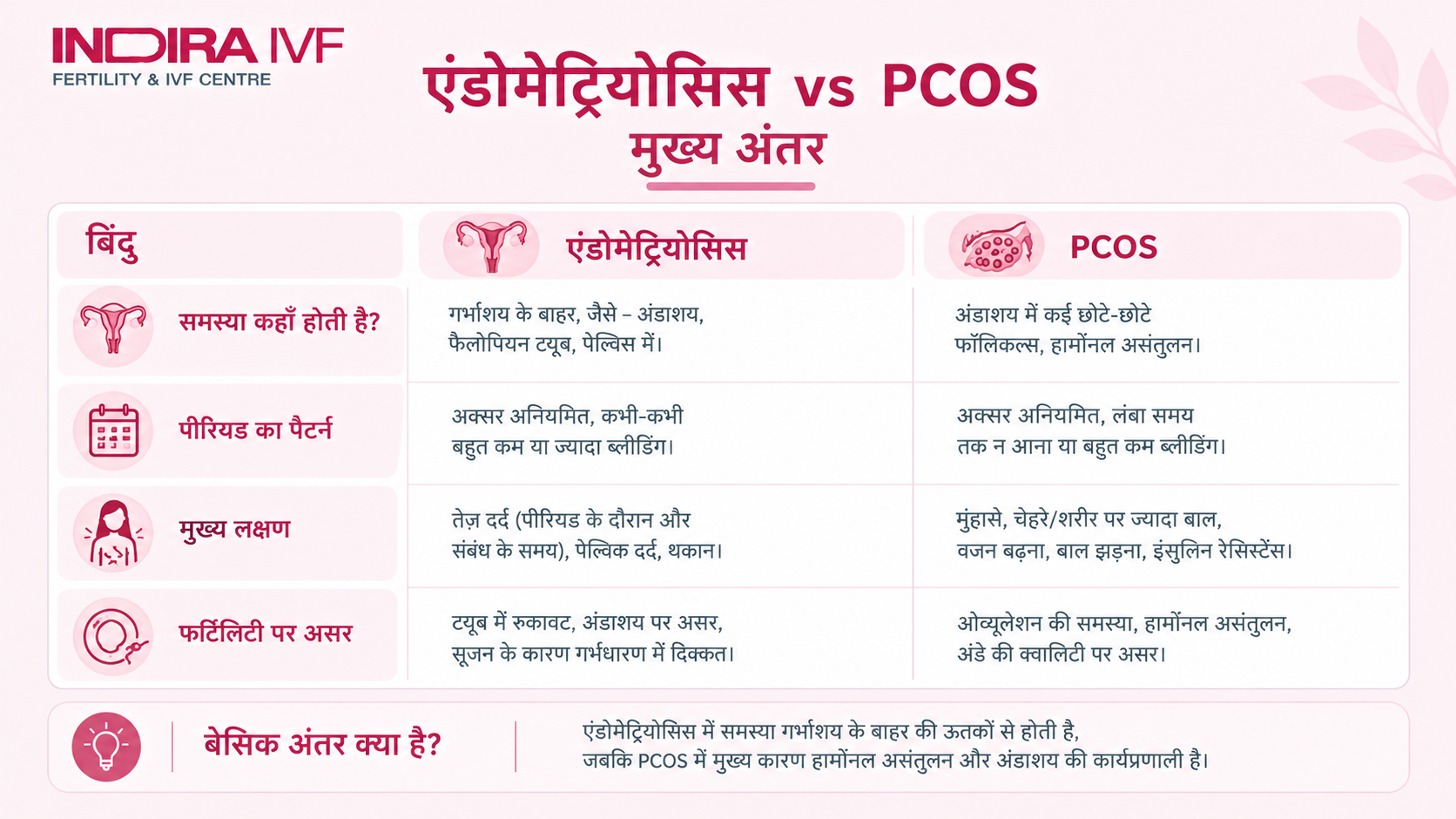 Endometriosis-vs-PCOS-Mukhya-Antar-Comparison