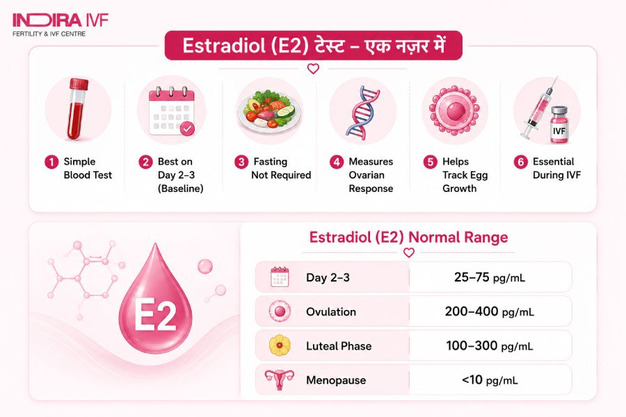 Estradiol test कब और कैसे होता है