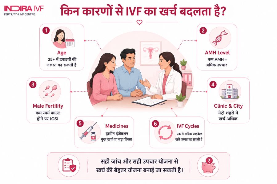 IVF का खर्च किन बातों पर निर्भर करता है