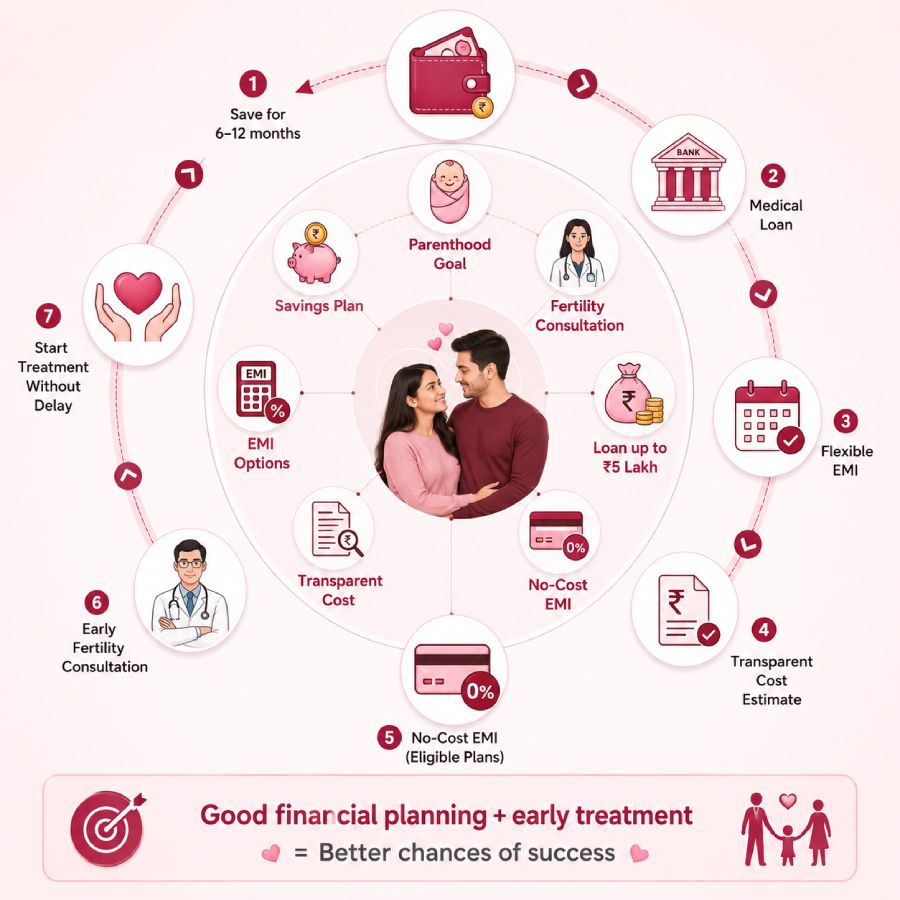 Financial Options That Make IVF More Affordable
