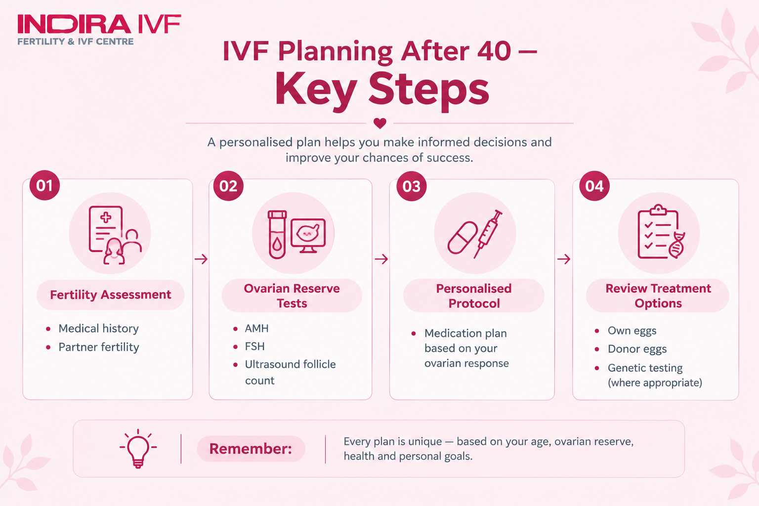 IVF Planning after 40