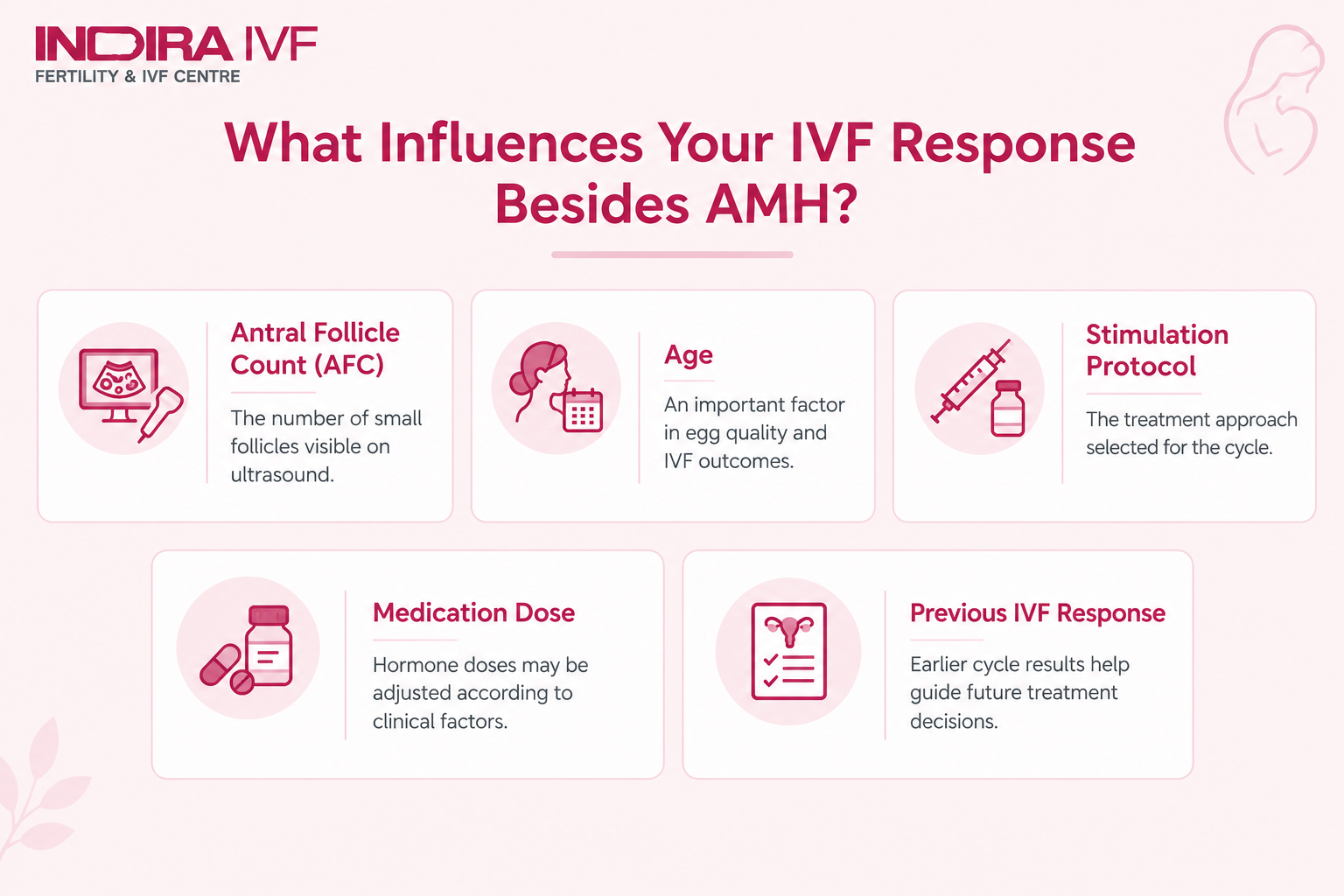 IVF Response Besides AMH