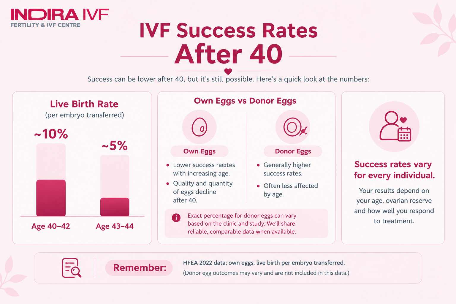 IVF Success Rates