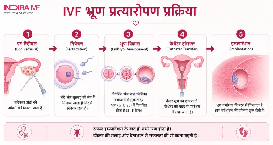 भ्रूण प्रत्यारोपण क्या होता है