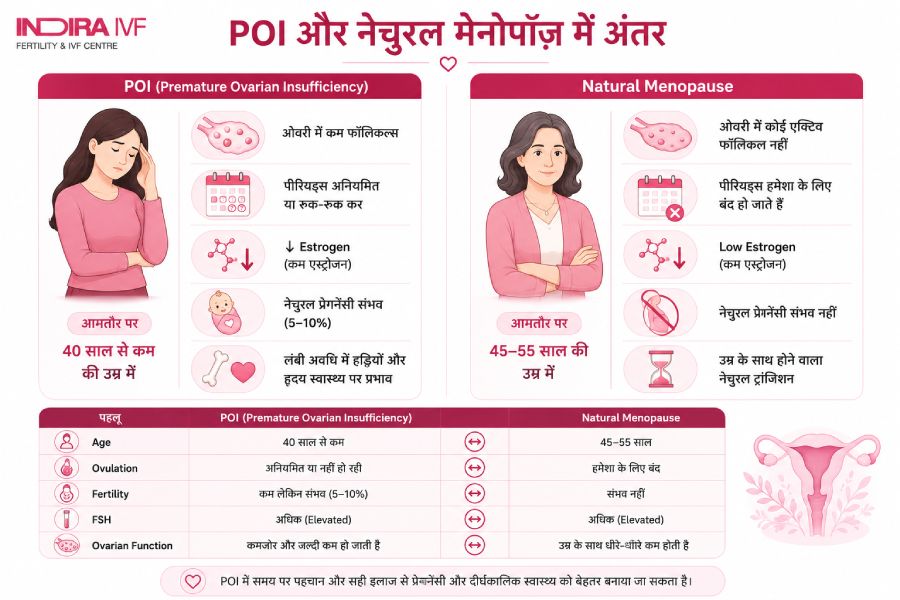 POI क्या है और मेनोपॉज़ से कैसे अलग है