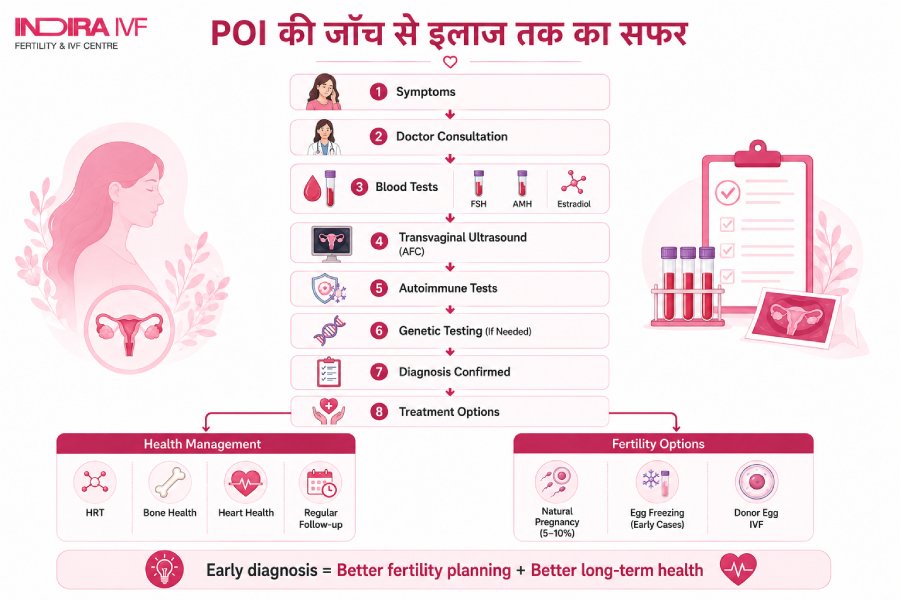 POI की डायग्नोसिस कैसे होती है