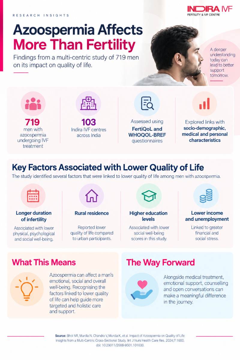Quality of Life in Men With Azoospermia