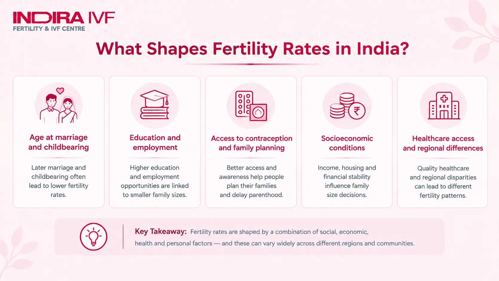 Shapes Fertility Rate