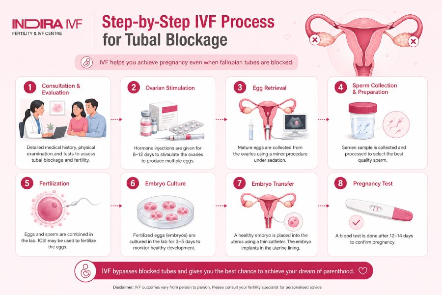 Step by step IVF for tubal blockage