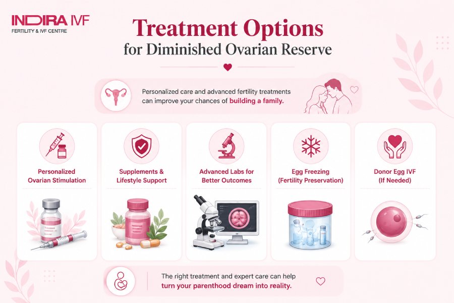 Treatment-Options For Diminished Ovarian Reserve