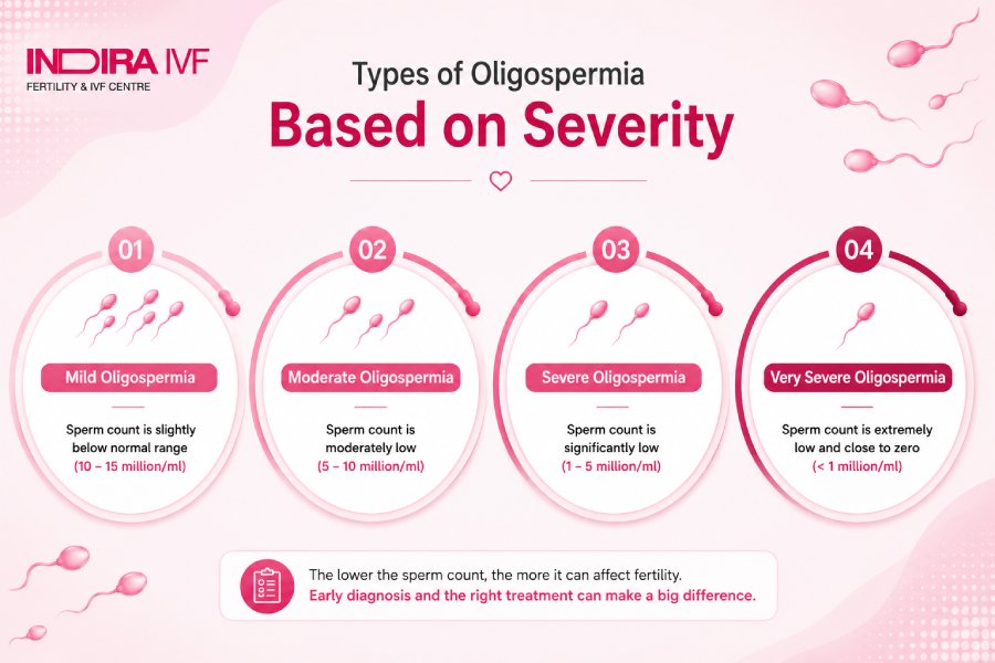 Types of oligospermia severity