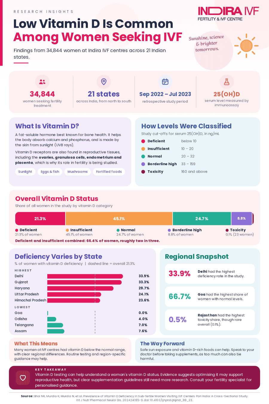 VitaminD Deficiency Infographic