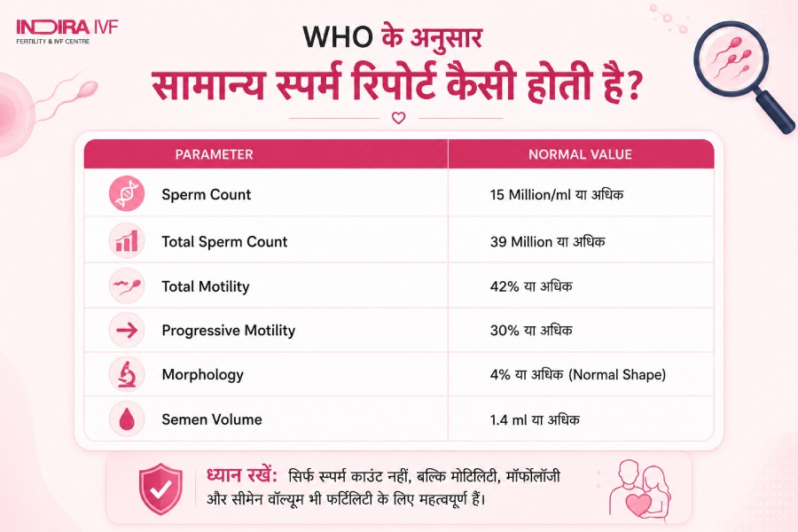 सामान्य स्पर्म काउंट कितना होना चाहिए