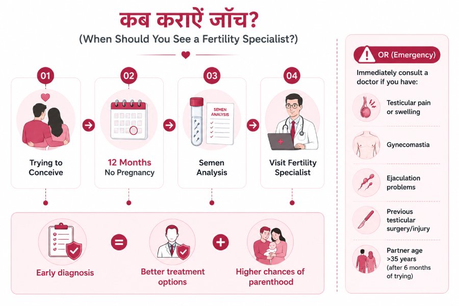 किन परिस्थितियों में फर्टिलिटी एक्सपर्ट से मिलना चाहिए
