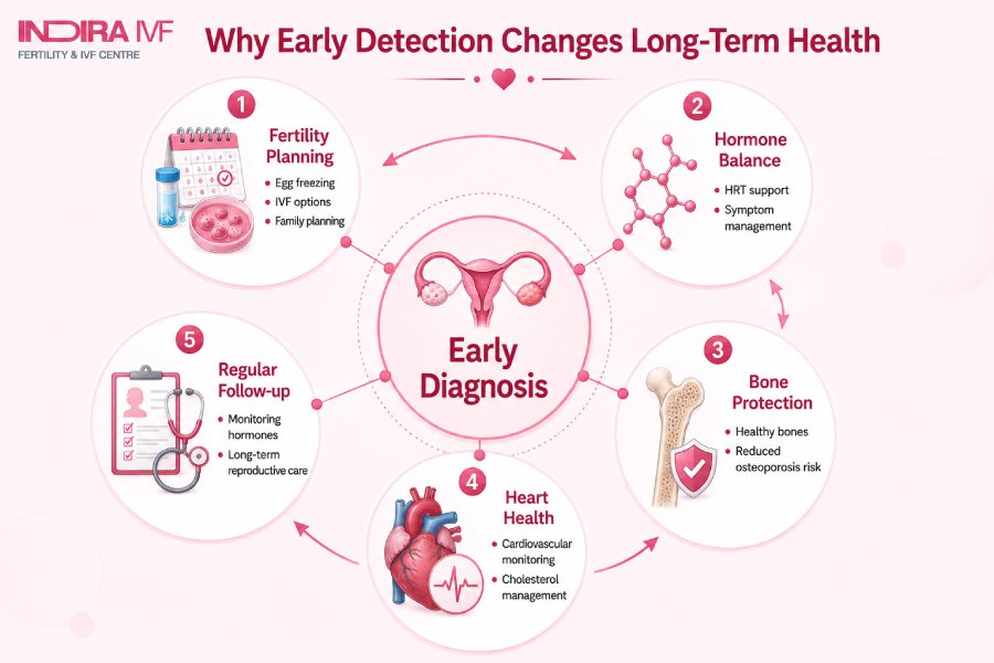 Why Is Early Diagnosis Important