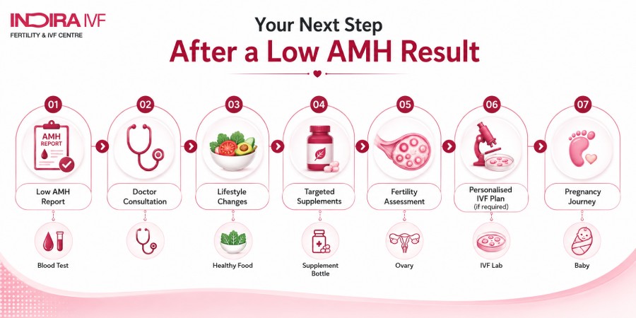 Medical Options For Low AMH