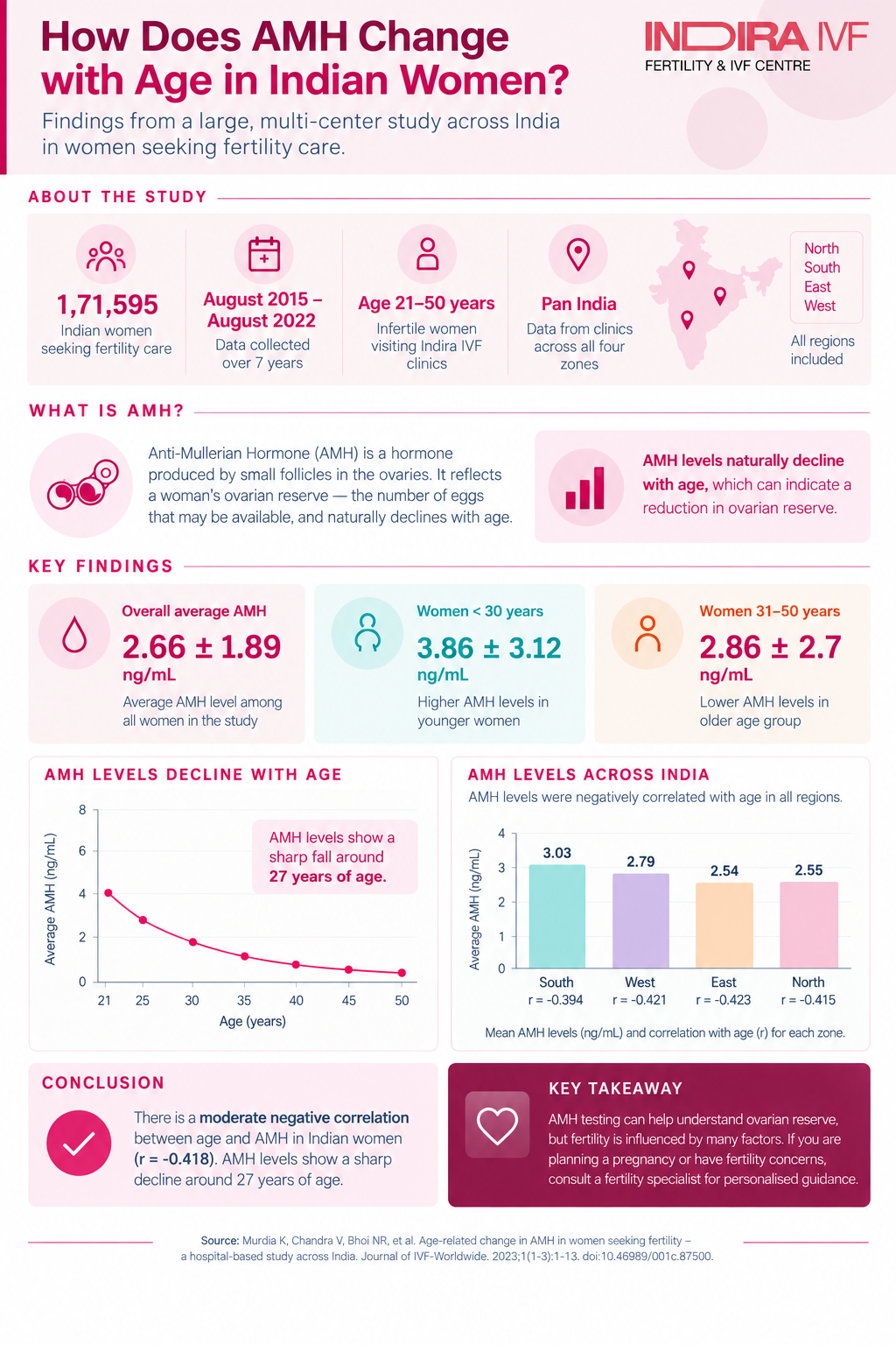 amh-age-fertility-india-study