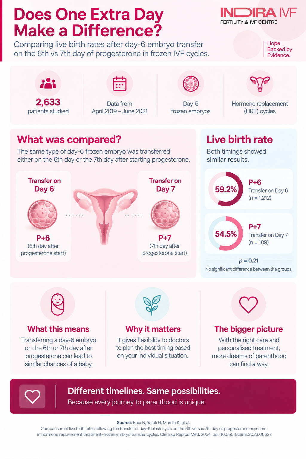 day6-vs-day7-progesterone-blastocyst-transfer