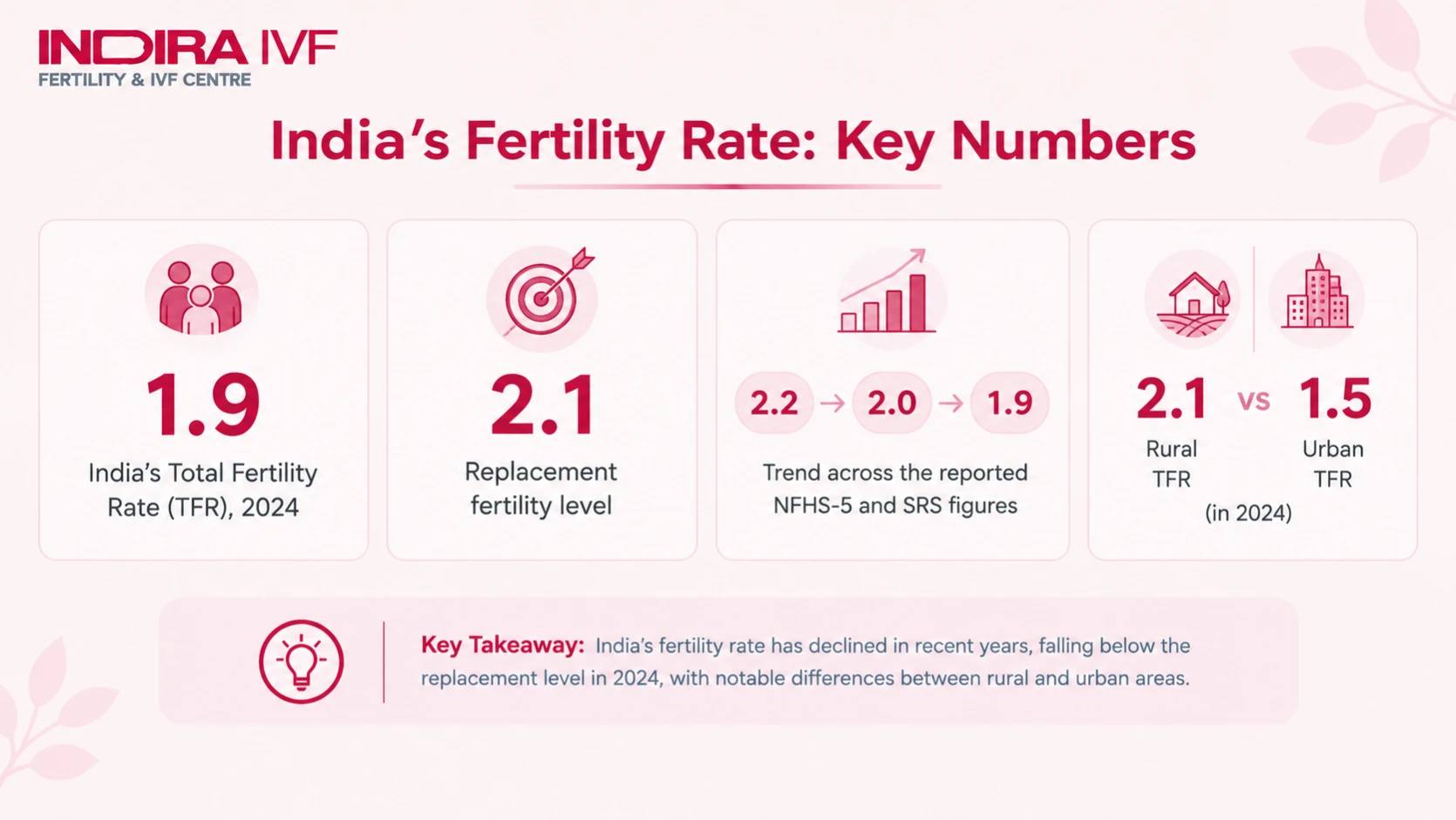 India's Fertility Rate